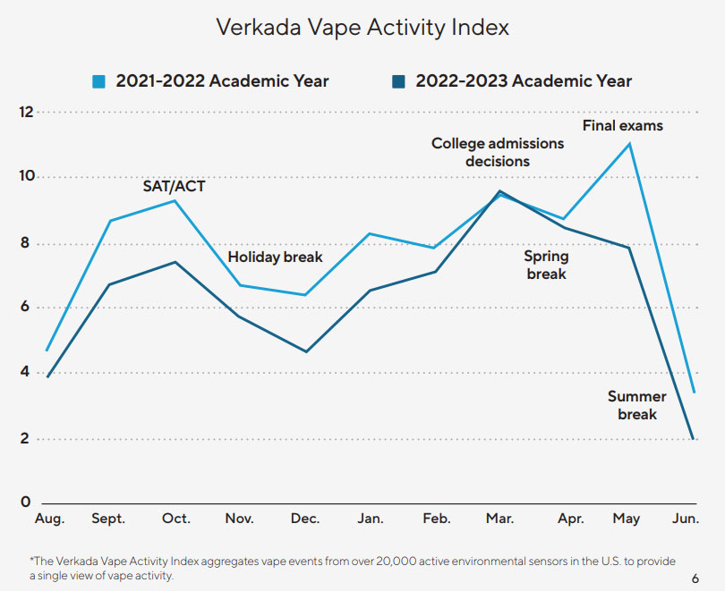 Study: Teen Vaping Impacts Student Academic Performance, Mental Health, slide 1