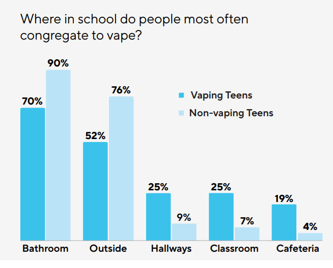 Study: Teen Vaping Impacts Student Academic Performance, Mental Health, slide 3