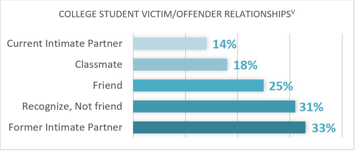 Stalking on Campus: Know More, Do More, slide 1