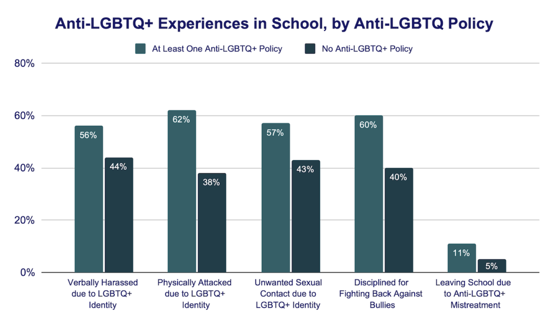 Anti-LGBTQ+ School Policies Associated with High Rates of LGBTQ+ Student Depression, Suicide Attempts, Bullying, Anxiety