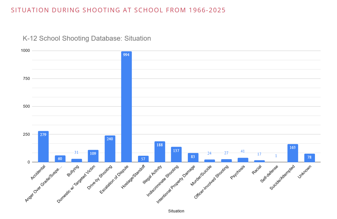 School Shooting, Guns in Schools, School Gun Violence
